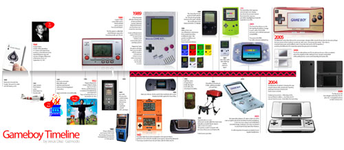 Gameboy Timeline by Gizmodo